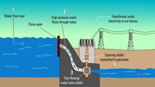 Mechanical, water and energy engineering — systems